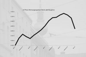 Entwicklung der Immobilienpreise in Berlin seit 2019
