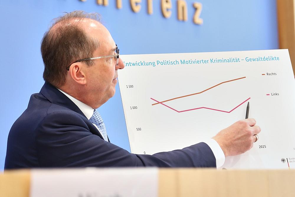 Politisch motivierte Kriminalität steigt auf neuen Rekordwert